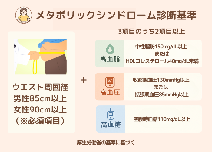 メタボリックシンドローム診断基準
